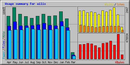 Usage summary for ailis