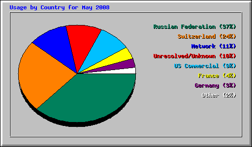 Usage by Country for May 2008