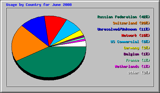 Usage by Country for June 2008