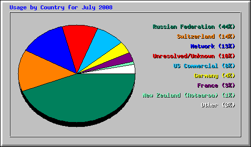 Usage by Country for July 2008