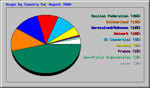 Usage by Country for August 2008