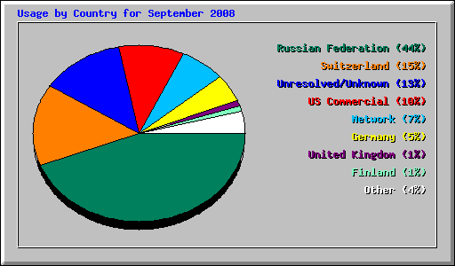 Usage by Country for September 2008