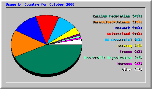 Usage by Country for October 2008