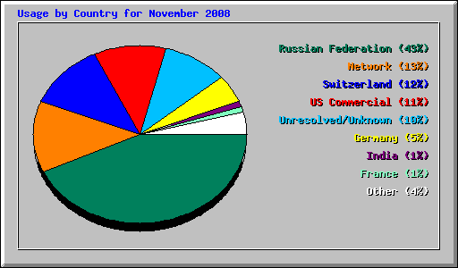 Usage by Country for November 2008