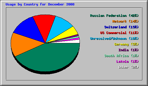 Usage by Country for December 2008