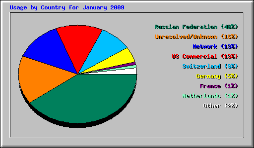 Usage by Country for January 2009