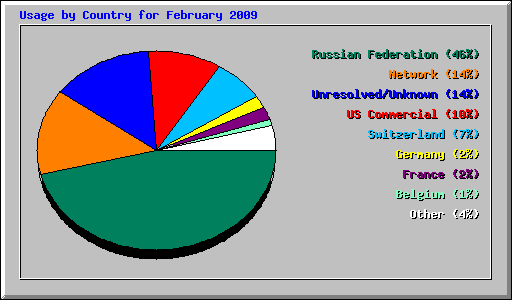 Usage by Country for February 2009