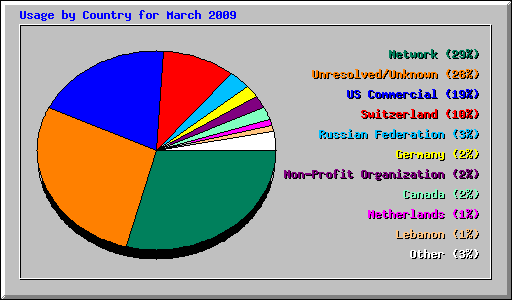 Usage by Country for March 2009