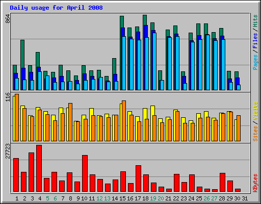 Daily usage for April 2008