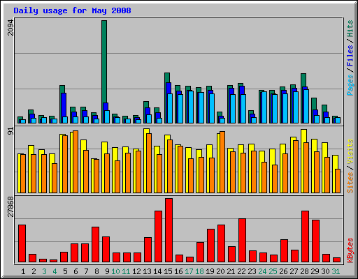 Daily usage for May 2008