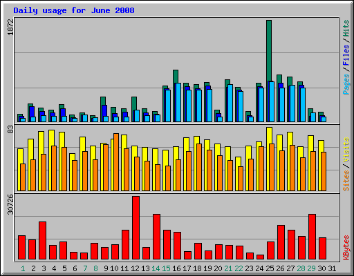 Daily usage for June 2008