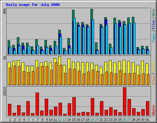 Daily usage for July 2008