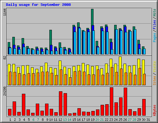 Daily usage for September 2008