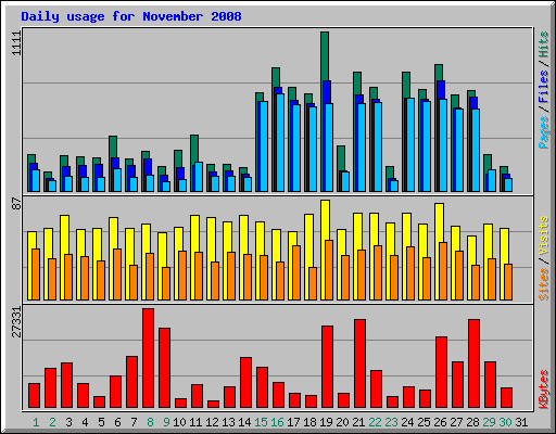 Daily usage for November 2008