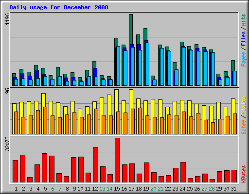 Daily usage for December 2008