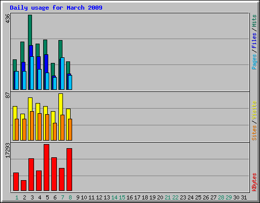 Daily usage for March 2009