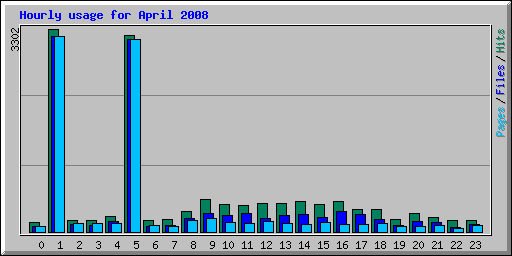 Hourly usage for April 2008