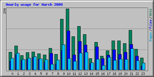 Hourly usage for March 2009